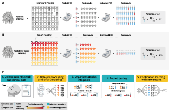 Smart Pooling: AI-powered COVID-19 Informative Group Testing