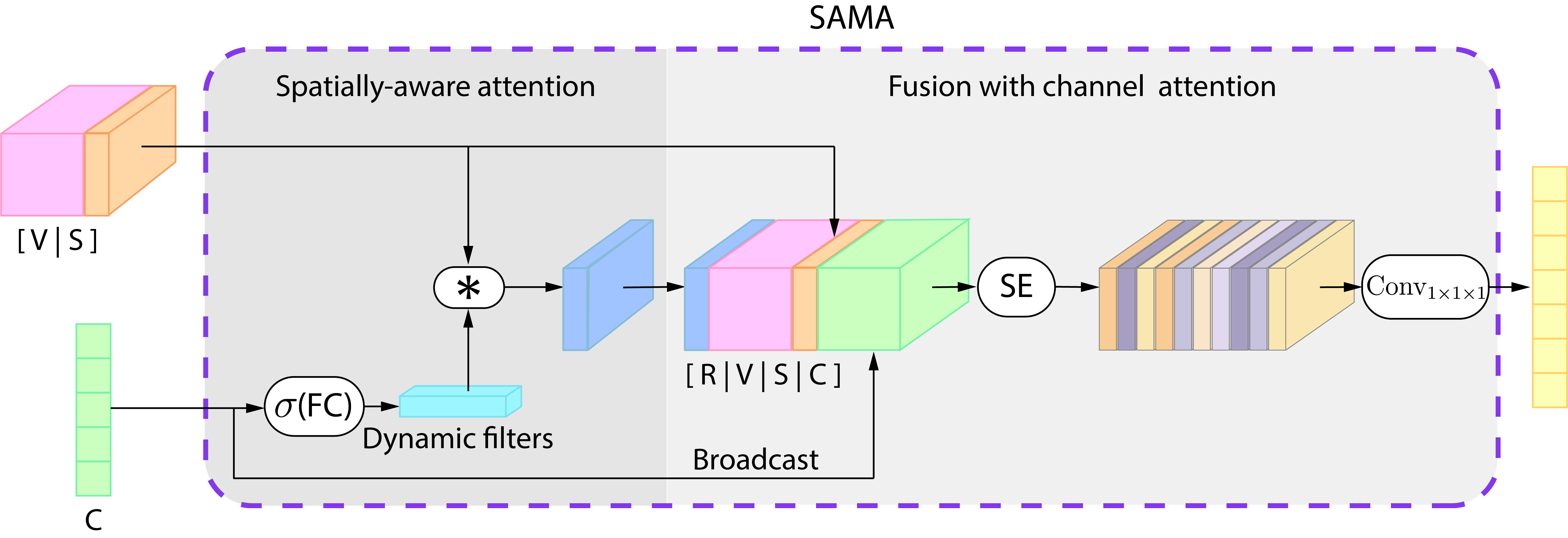 SAMA: Spatially-Aware Multimodal Network with Attention